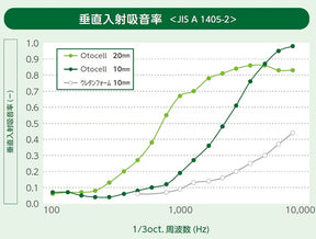 [吸音材] Otocell／LD-CAGaN 20㎜厚