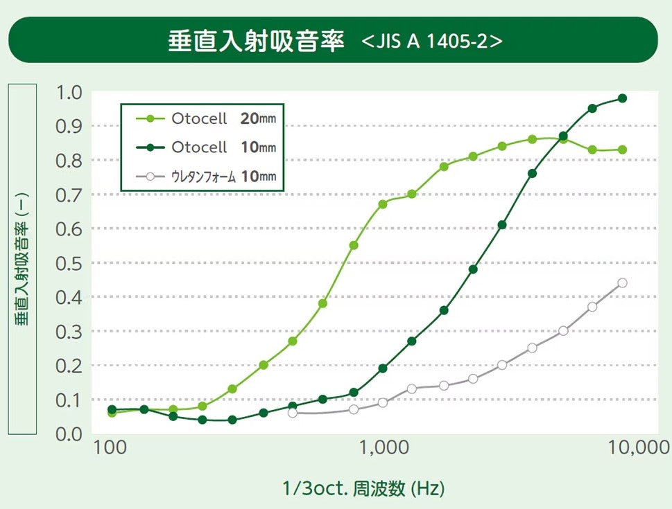 [吸音材] Otocell／LD-CAGaN 10㎜厚